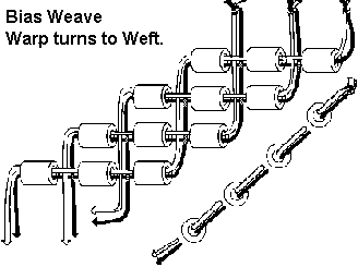Bias Weave Warp turns to Weft.