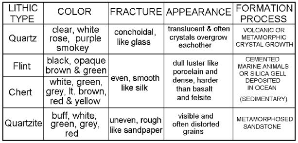 Common Lithic Tool Materials