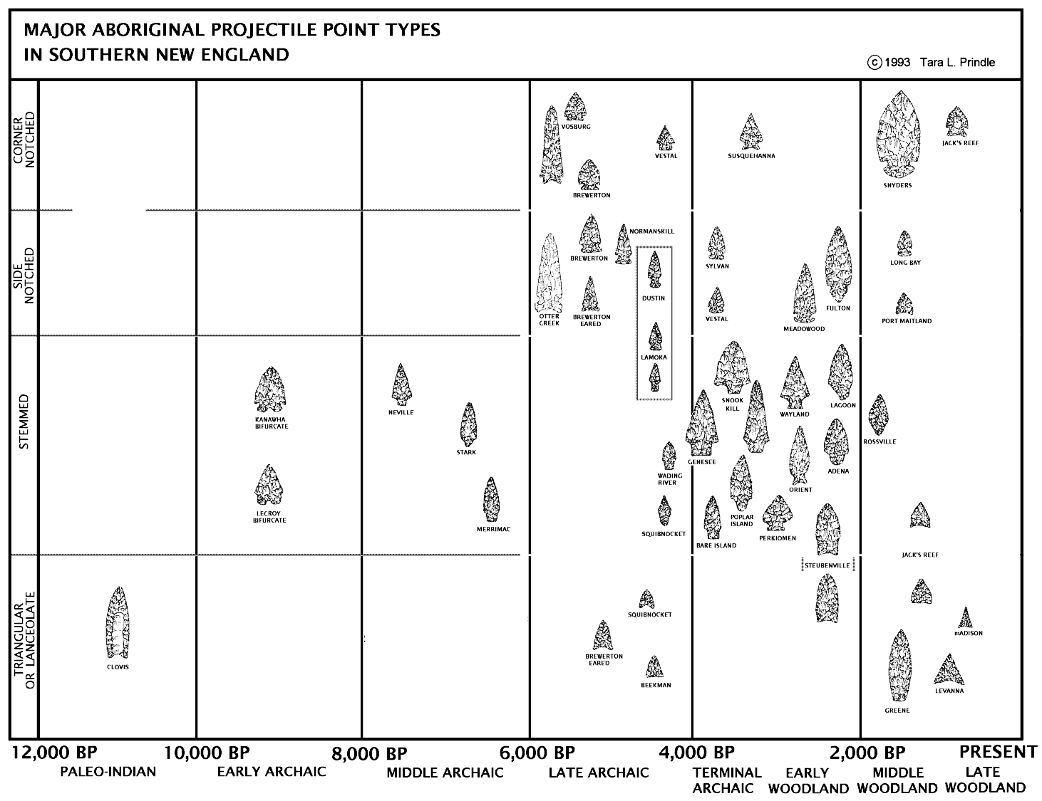 Chart of Point Types by Time Period